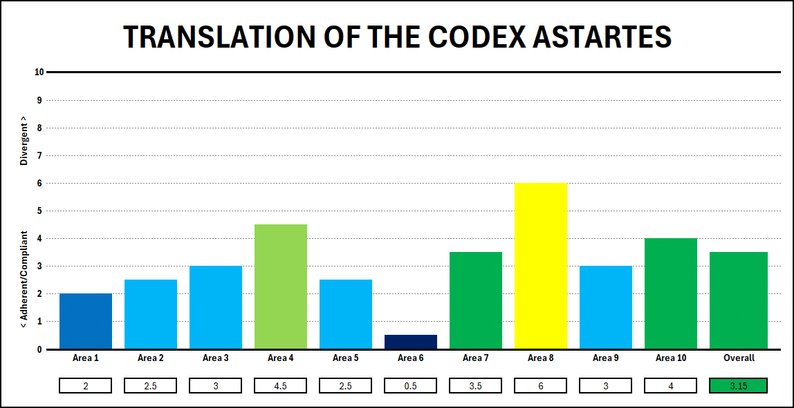 Adherence/Compliance With and Divergence From the Codex Astartes