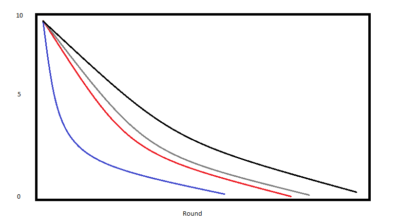 Decline curves for casualties.png