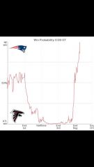 Super Bowl LXI probablity graph