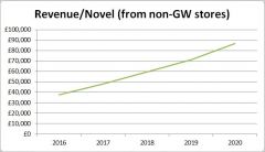 revenue Per novel