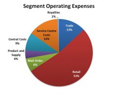 Segment Operating Expenses