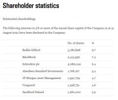 Shareholder Statistics