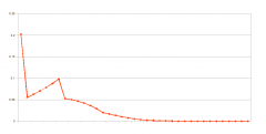 Poorly Labelled Graph