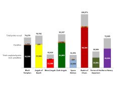 Results Per faction