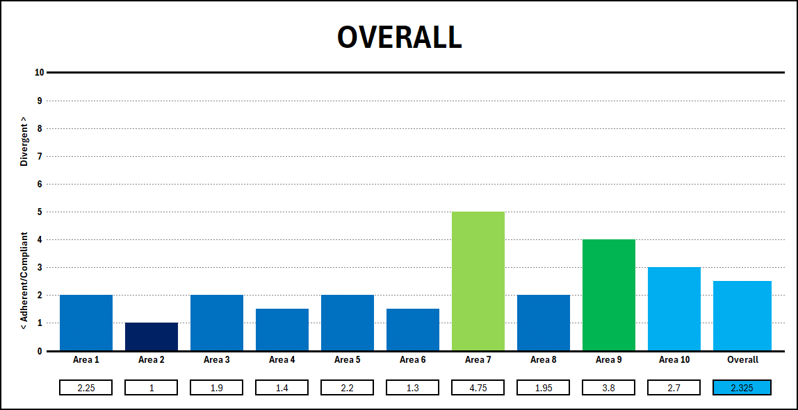 A chart showing the aggregate scores for Areas 1 through 10 and the overall score for the Chapter's adherence/compliance or divergence (it's 2.325 - within the broad scope of Codex compliance while having divergences)