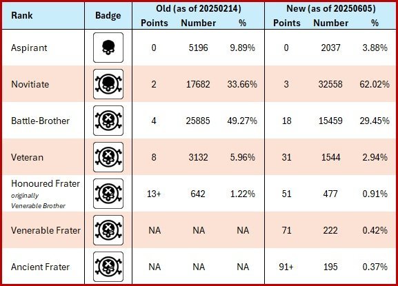 Chart showing the comparative distribution among the community's ranks prior to and subsequent to the adjustment that took place in May 2025